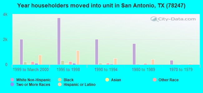 Year householders moved into unit in San Antonio, TX (78247) 