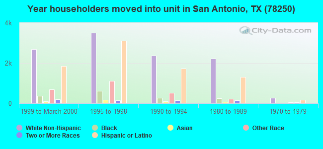 Year householders moved into unit in San Antonio, TX (78250) 