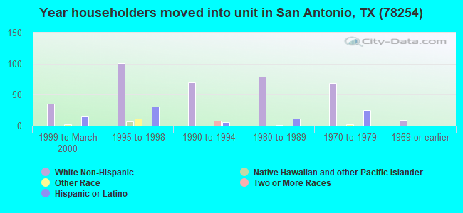 Year householders moved into unit in San Antonio, TX (78254) 