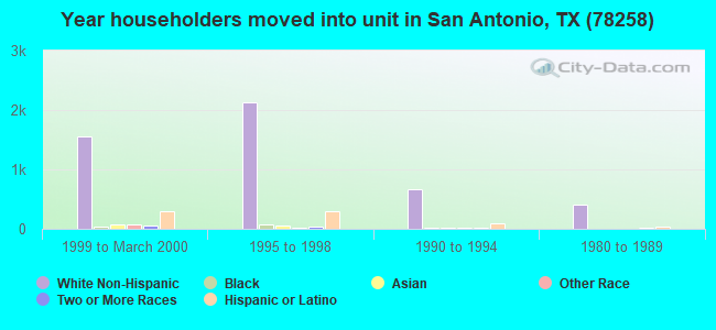 Year householders moved into unit in San Antonio, TX (78258) 