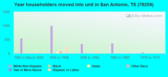 Year householders moved into unit in San Antonio, TX (78259) 