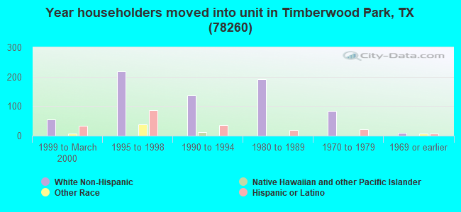 Year householders moved into unit in Timberwood Park, TX (78260) 