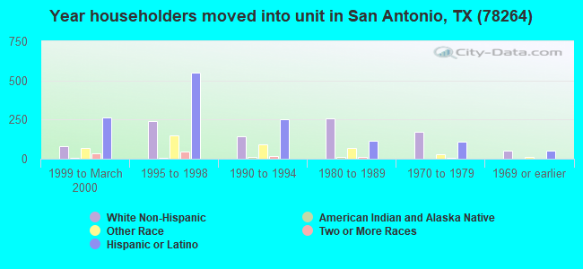 Year householders moved into unit in San Antonio, TX (78264) 