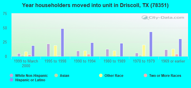 Year householders moved into unit in Driscoll, TX (78351) 