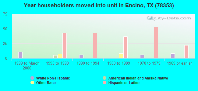 Year householders moved into unit in Encino, TX (78353) 