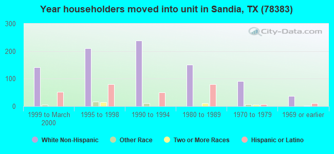 Year householders moved into unit in Sandia, TX (78383) 