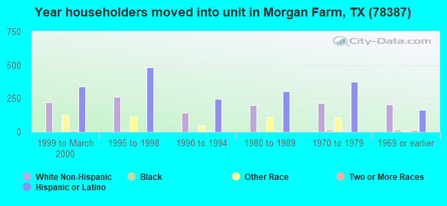 Year householders moved into unit in Morgan Farm, TX (78387) 