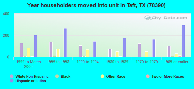 Year householders moved into unit in Taft, TX (78390) 