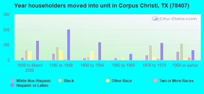 Year householders moved into unit in Corpus Christi, TX (78407) 