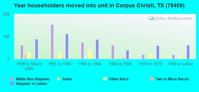 Year householders moved into unit in Corpus Christi, TX (78409) 