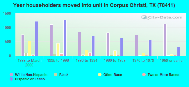 Year householders moved into unit in Corpus Christi, TX (78411) 