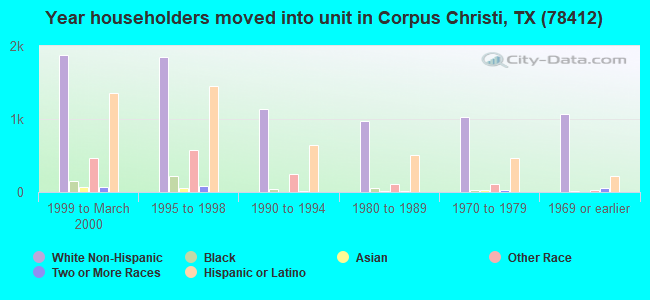 Year householders moved into unit in Corpus Christi, TX (78412) 