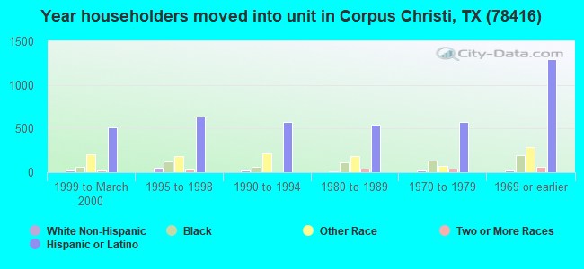 Year householders moved into unit in Corpus Christi, TX (78416) 