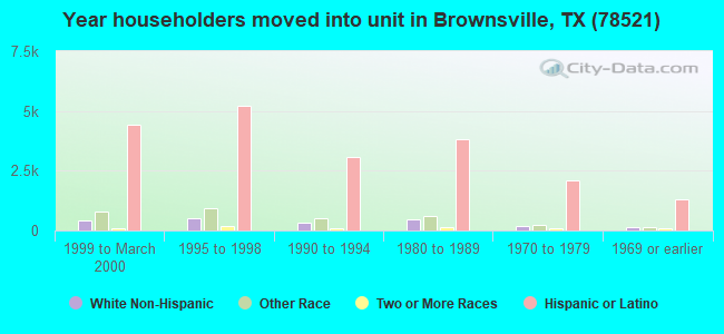 Year householders moved into unit in Brownsville, TX (78521) 