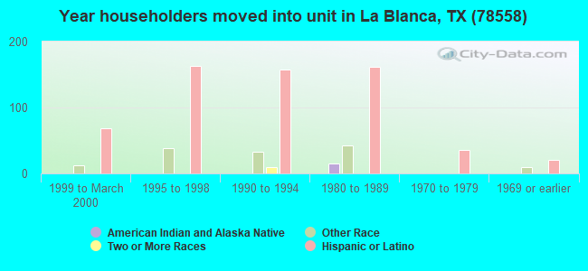 Year householders moved into unit in La Blanca, TX (78558) 