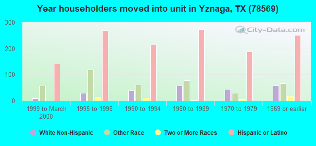 Year householders moved into unit in Yznaga, TX (78569) 