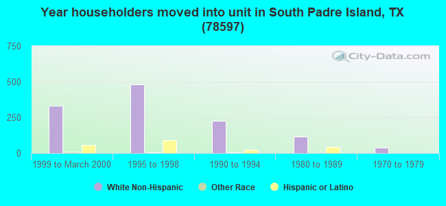 Year householders moved into unit in South Padre Island, TX (78597) 