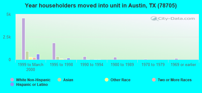 Year householders moved into unit in Austin, TX (78705) 