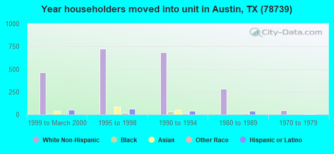 Year householders moved into unit in Austin, TX (78739) 