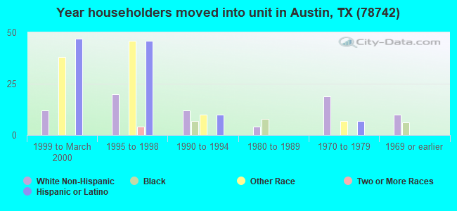 Year householders moved into unit in Austin, TX (78742) 