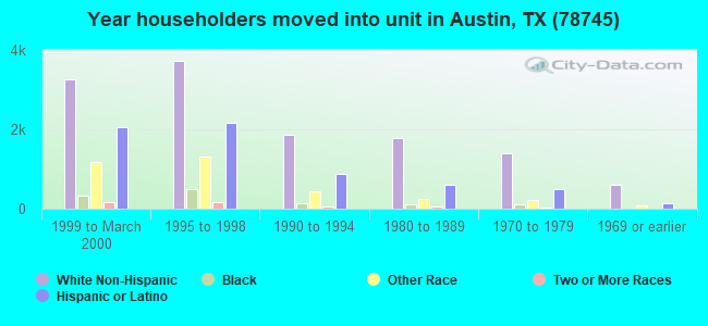 Year householders moved into unit in Austin, TX (78745) 
