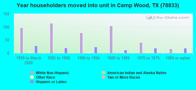 Year householders moved into unit in Camp Wood, TX (78833) 