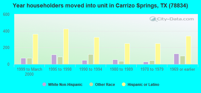 Year householders moved into unit in Carrizo Springs, TX (78834) 