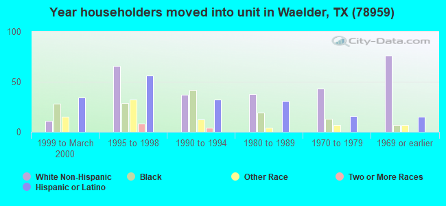 Year householders moved into unit in Waelder, TX (78959) 