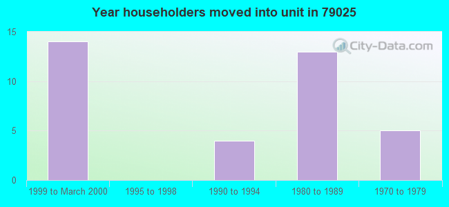 Year householders moved into unit in 79025 