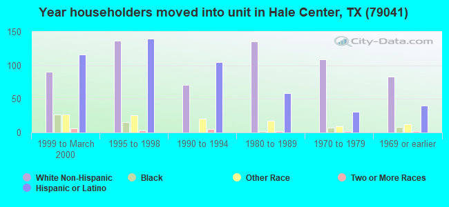 Year householders moved into unit in Hale Center, TX (79041) 