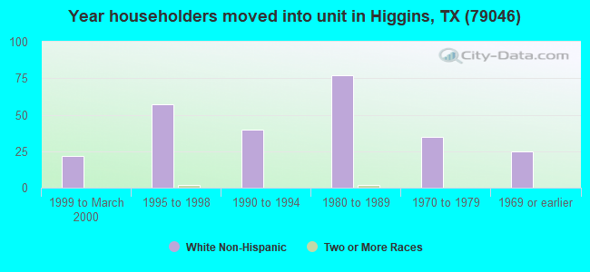 Year householders moved into unit in Higgins, TX (79046) 