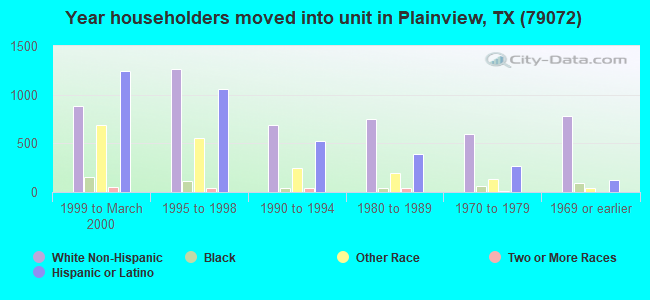 Year householders moved into unit in Plainview, TX (79072) 