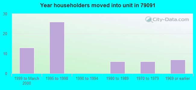 Year householders moved into unit in 79091 