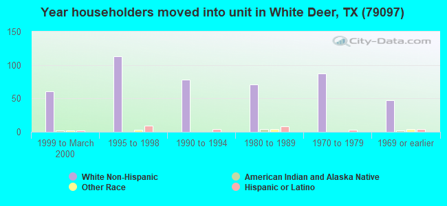 Year householders moved into unit in White Deer, TX (79097) 