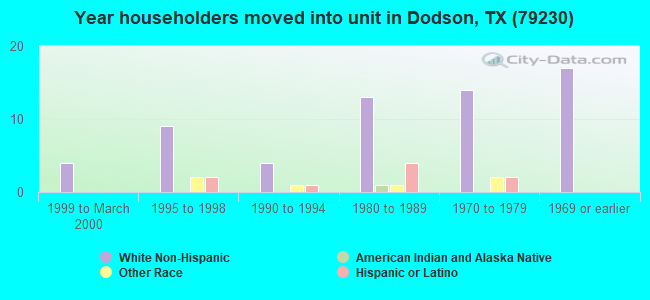 Year householders moved into unit in Dodson, TX (79230) 
