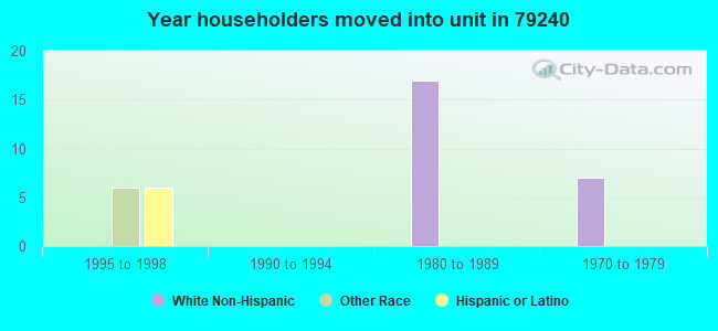 Year householders moved into unit in 79240 