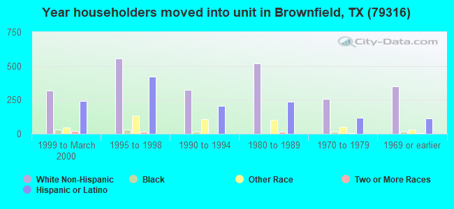 Year householders moved into unit in Brownfield, TX (79316) 