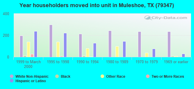 Year householders moved into unit in Muleshoe, TX (79347) 