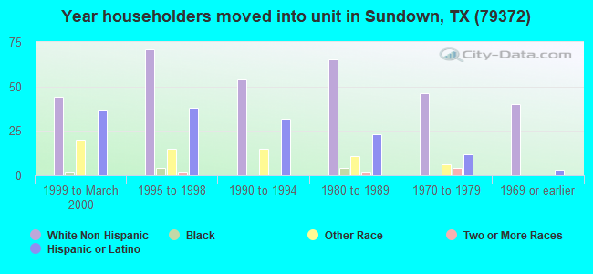 Year householders moved into unit in Sundown, TX (79372) 