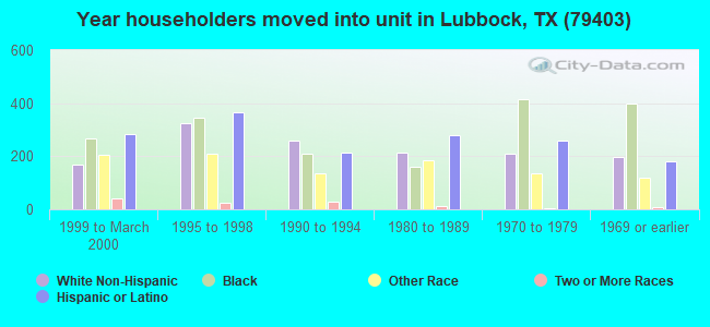 Year householders moved into unit in Lubbock, TX (79403) 