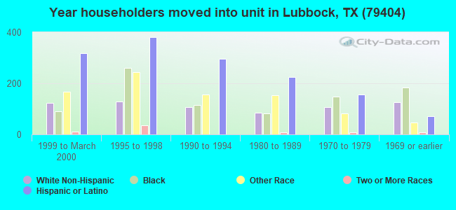 Year householders moved into unit in Lubbock, TX (79404) 