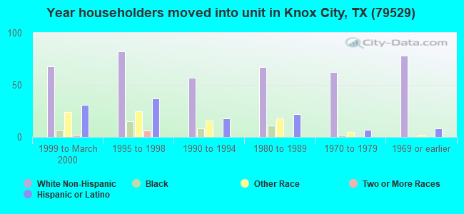 Year householders moved into unit in Knox City, TX (79529) 