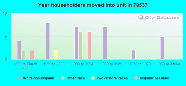 Year householders moved into unit in 79537 