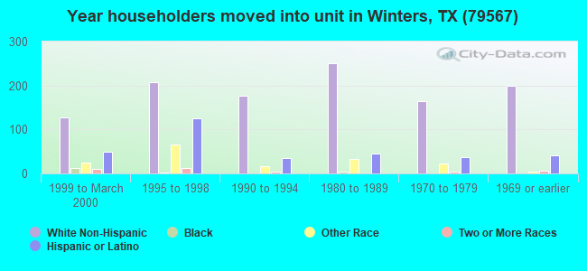 Year householders moved into unit in Winters, TX (79567) 