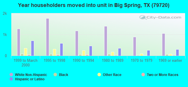 Year householders moved into unit in Big Spring, TX (79720) 
