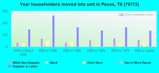 Year householders moved into unit in Pecos, TX (79772) 