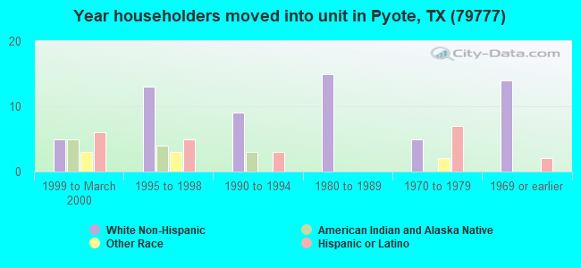 Year householders moved into unit in Pyote, TX (79777) 