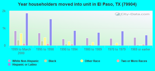 Year householders moved into unit in El Paso, TX (79904) 