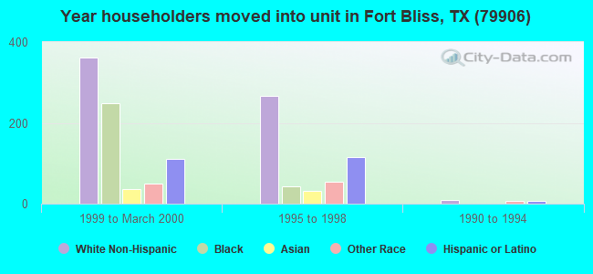 Year householders moved into unit in Fort Bliss, TX (79906) 