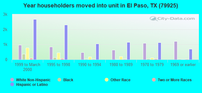 Year householders moved into unit in El Paso, TX (79925) 